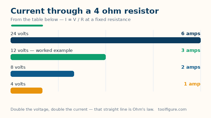 Bar chart of current through a 4 ohm resistor at four voltages: 4 volts gives 1 amp, 8 volts gives 2 amps, 12 volts gives 3 amps and 24 volts gives 6 amps