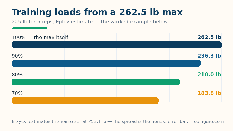 Bar chart of training loads as percentages of the worked example's estimated one-rep max of 262.5 pounds for 225 pounds lifted for 5 reps: 236.3 pounds at 90 percent, 210 pounds at 80 percent and 183.8 pounds at 70 percent