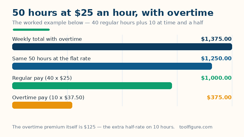 Bar chart of the worked example for 50 hours at 25 dollars an hour: 1,000 dollars of regular pay for 40 hours, 375 dollars of overtime pay for 10 hours at time and a half, and a 1,375 dollar weekly total, against 1,250 dollars if every hour were paid at the flat rate