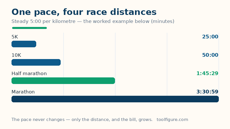 Bar chart of finish times at the worked example's pace of 5 minutes per kilometre: 25 minutes for 5K, 50 minutes for 10K, 1 hour 45 for a half marathon and 3 hours 31 for a marathon