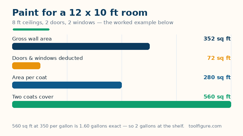 Bar chart of the worked example for a 12 by 10 foot room with 8 foot ceilings: 352 square feet of gross wall, 72 square feet of doors and windows, 280 square feet to paint, needing 1.6 gallons for two coats