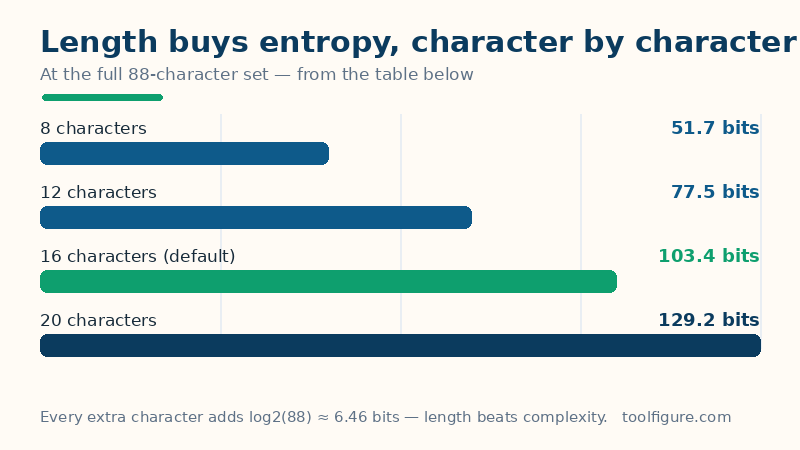 Bar chart of password entropy at the full 88-character set: 8 characters give 51.7 bits, 12 characters give 77.5 bits, 16 characters give 103.4 bits and 20 characters give 129.2 bits