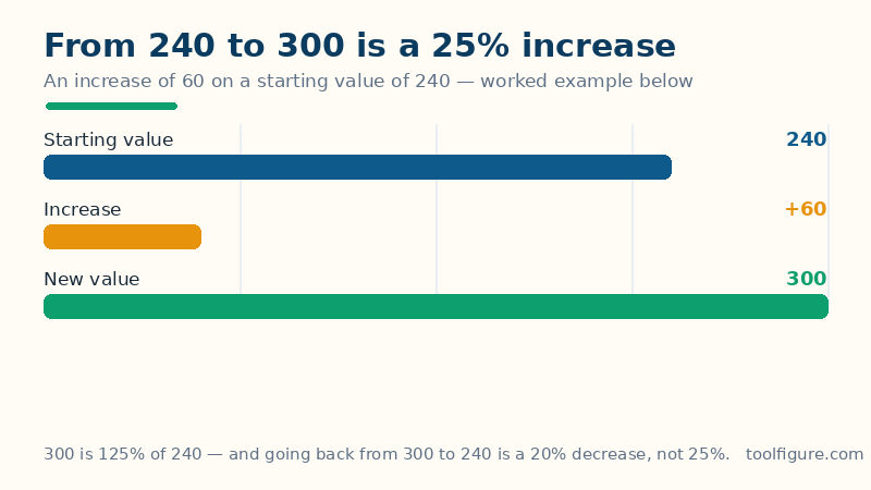 Bar chart of the worked example: a value rising from 240 to 300 is an increase of 60, which is a 25 percent increase, and the new value is 125 percent of the old