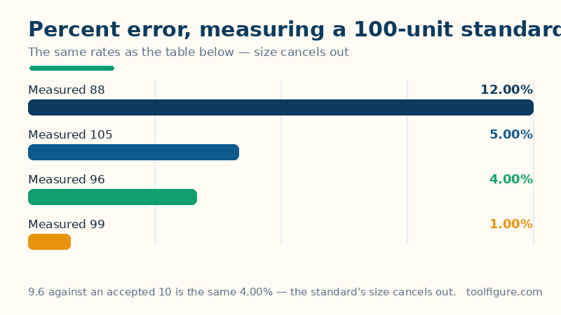 Bar chart of percent errors when measuring a 100-unit standard: a reading of 88 is 12 percent out, 105 is 5 percent, 96 is 4 percent and 99 is 1 percent