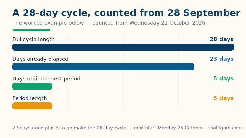 Bar chart of the worked example's 28-day cycle counted from 28 September 2026: 23 days already elapsed by 21 October, 5 days remaining until the next period on 26 October, a 5-day period length and the full 28-day cycle