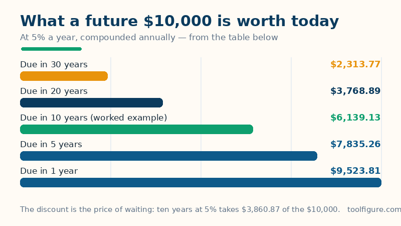 Bar chart of present values for $10,000 at 5 percent: $9,523.81 in 1 year, $7,835.26 in 5 years, $6,139.13 in 10 years, $3,768.89 in 20 years and $2,313.77 in 30 years