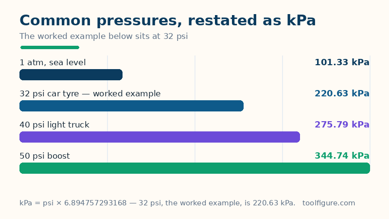 Bar chart of common pressures as kPa: one atmosphere is 101.33, the worked example 32 psi car tyre is 220.63, a 40 psi light-truck tyre is 275.79 and 50 psi boost is 344.74