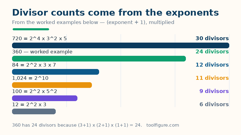 Bar chart of divisor counts from the worked examples: 720 has 30 divisors, the worked example 360 has 24, 84 has 12, 1,024 has 11, 100 has 9 and 12 has 6
