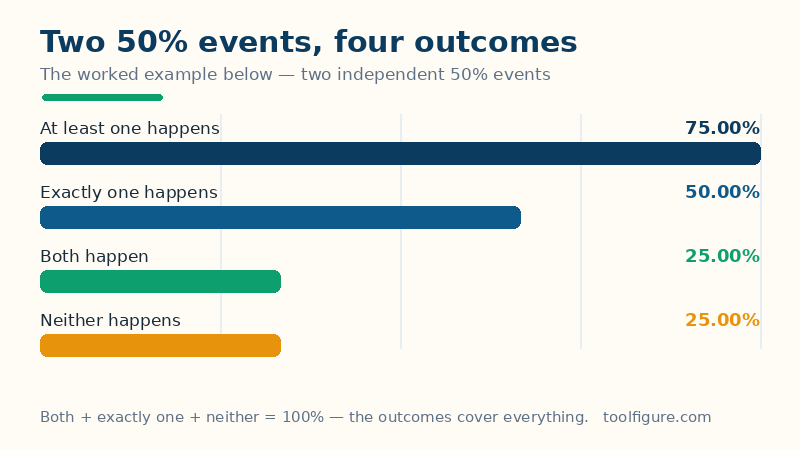 Bar chart of probabilities for two independent events that are each 50 percent likely: both happen 25 percent of the time, exactly one happens 50 percent, at least one happens 75 percent and neither happens 25 percent
