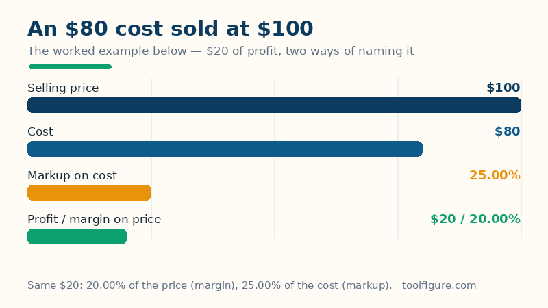 Bar chart of the worked example: an $80 cost, a $100 selling price and $20 of profit — a 20 percent margin and a 25 percent markup