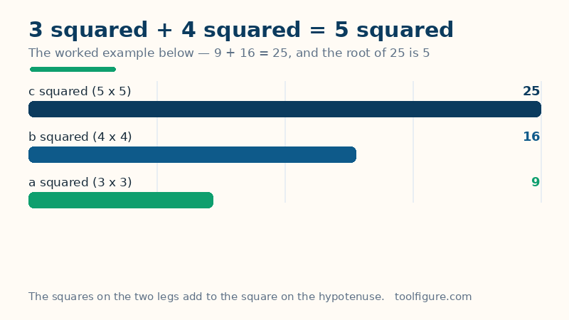 Bar chart of the squares in the worked example: 3 squared is 9, 4 squared is 16, and their sum 25 is 5 squared