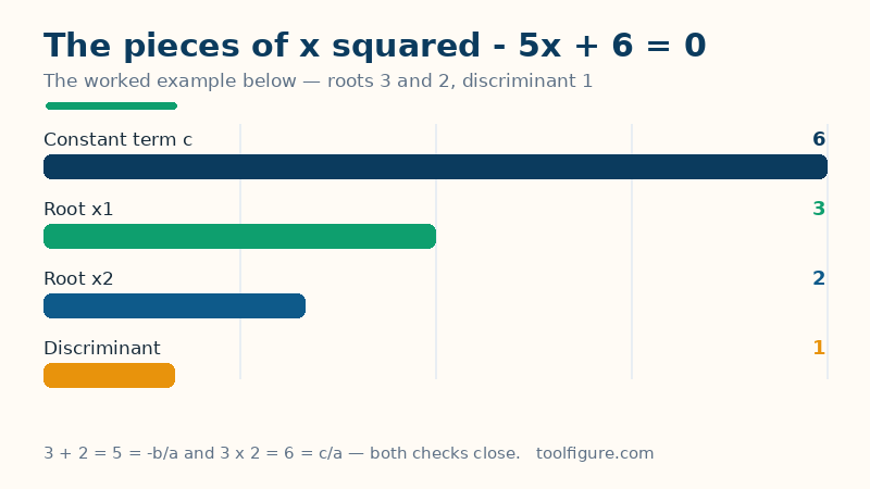 Bar chart of the worked example x squared minus 5x plus 6: the constant term is 6, the roots are 3 and 2, and the discriminant is 1