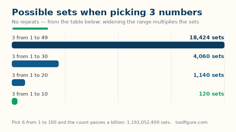 Bar chart of how many different sets of 3 numbers can be drawn: 120 sets from numbers 1 to 10, 1,140 from 1 to 20, 4,060 from 1 to 30 and 18,424 from 1 to 49
