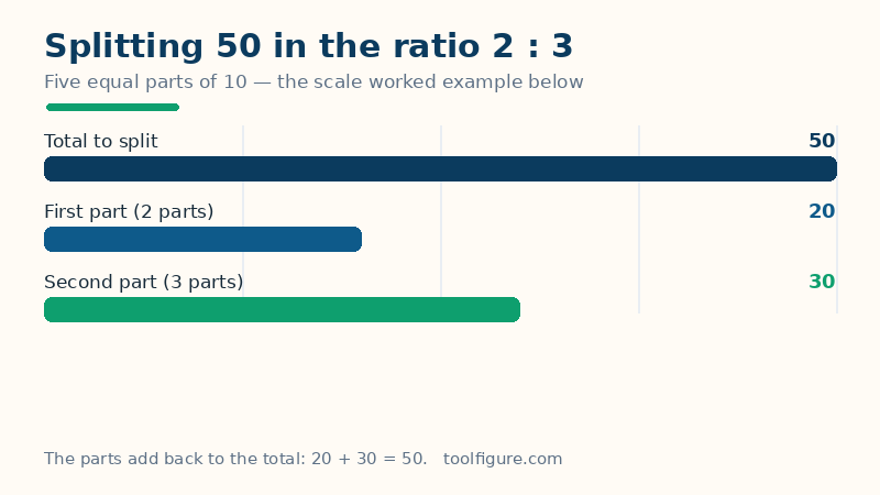 Bar chart of the scale worked example: a total of 50 split in the ratio 2 to 3 gives parts of 20 and 30