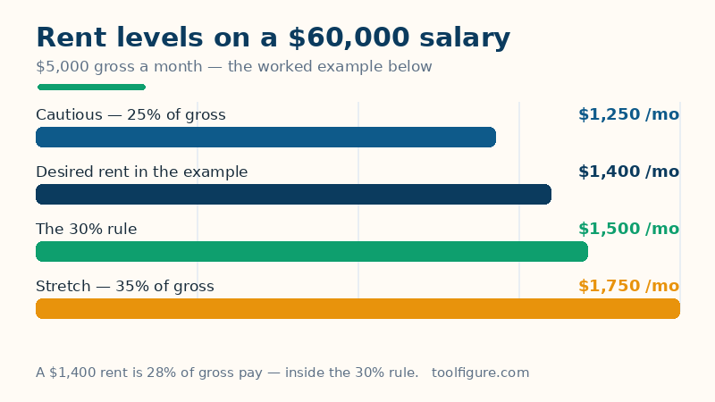 Bar chart of the worked example for a $60,000 salary: $1,250 a month is 25 percent of gross pay, $1,500 is the 30 percent rule, $1,750 is 35 percent, and a $1,400 desired rent is 28 percent