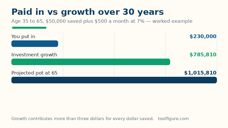 Bar chart of the worked example: $230,000 paid in and $785,810 of growth making a $1,015,810 retirement pot at 65