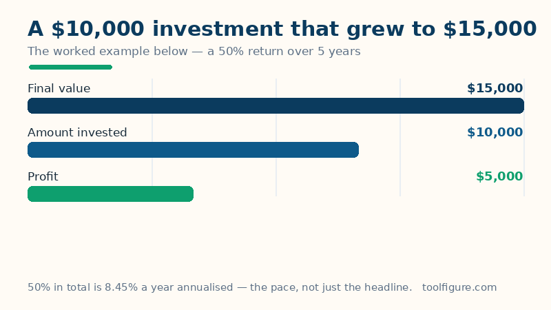 Bar chart of the worked example: $10,000 invested, $5,000 of profit, and a $15,000 final value — a 50 percent return over 5 years