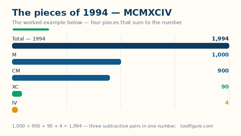Bar chart of the pieces of the worked example 1994 in Roman numerals: M is 1,000, CM is 900, XC is 90 and IV is 4, summing to 1,994