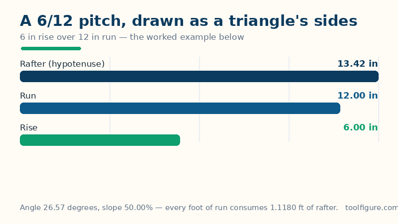 Bar chart of the worked example for a 6 in 12 roof pitch over a 12 inch run: a 6 inch rise, a 12 inch run and a 13.42 inch rafter, giving a 26.57 degree angle