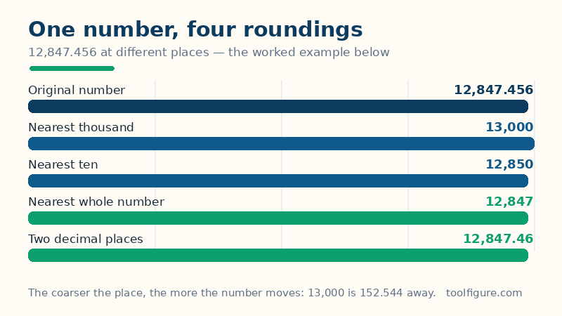 Bar chart of the worked example number 12,847.456 rounded at different places: 12,847.46 to two decimal places, 12,847 to the nearest whole number, 12,850 to the nearest ten and 13,000 to the nearest thousand