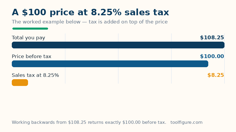 Bar chart of the worked example: a $100 price before tax, $8.25 of sales tax at 8.25 percent, and a $108.25 total