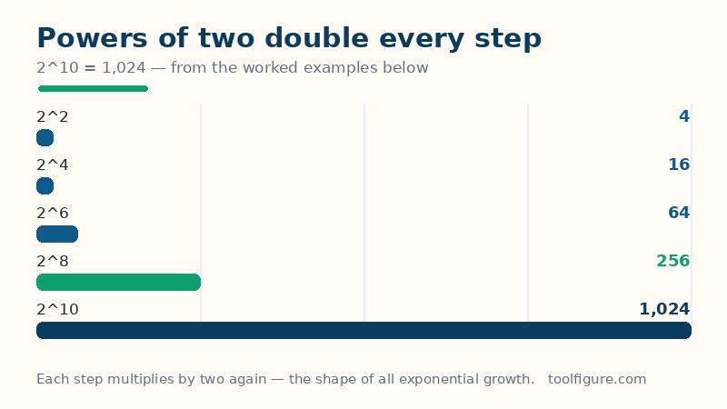 Bar chart of powers of two from the worked examples: 2 squared is 4, 2 to the 4 is 16, 2 to the 6 is 64, 2 to the 8 is 256 and 2 to the 10 is 1,024