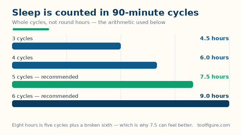 Bar chart of sleep lengths by cycle count: 3 cycles is 4.5 hours, 4 cycles is 6 hours, 5 cycles is 7.5 hours and 6 cycles is 9 hours