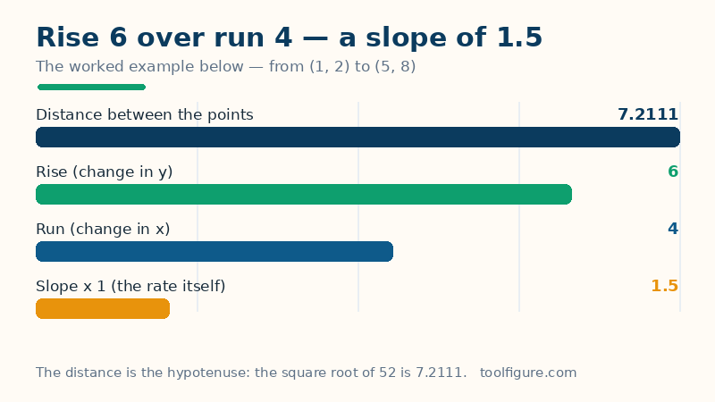 Bar chart of the worked example from the point 1, 2 to the point 5, 8: a run of 4, a rise of 6 and a distance of 7.2111 between the points