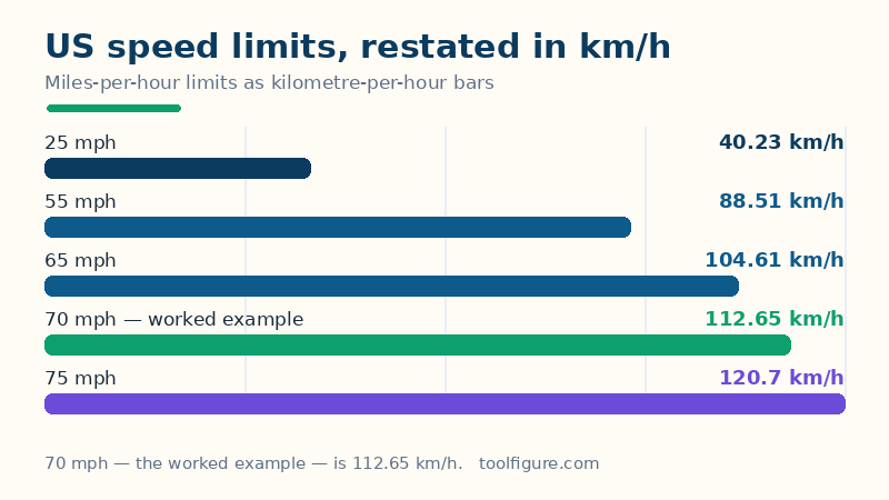 Bar chart of US speed limits in km/h: 25 mph is 40.23 km/h, 55 mph is 88.51 km/h, 65 mph is 104.61 km/h, the worked example 70 mph is 112.65 km/h and 75 mph is 120.7 km/h