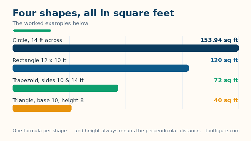 Bar chart of square footages from the worked examples: a 14 foot circle is 153.94 square feet, a 12 by 10 foot rectangle is 120, a trapezoid with sides 10 and 14 feet and height 6 feet is 72, and a triangle with base 10 and height 8 feet is 40 square feet