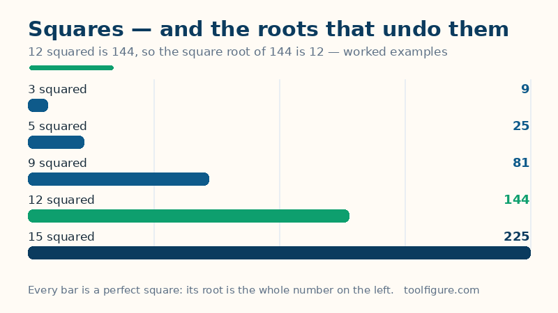 Bar chart of squares and their roots from the worked examples: 3 squared is 9, 5 squared is 25, 9 squared is 81, 12 squared is 144 and 15 squared is 225, so the square root of 144 is 12