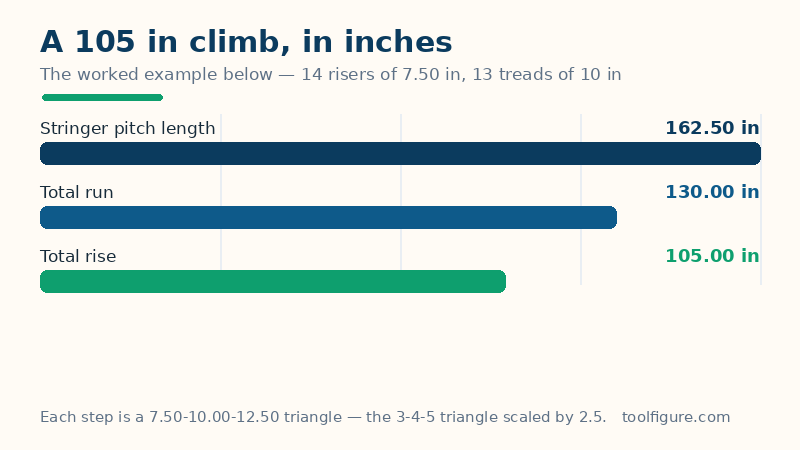 Bar chart of the worked example for a 105 inch total rise: a 130 inch total run and a 162.5 inch stringer pitch length, with a 7.5 inch riser and a 10 inch tread