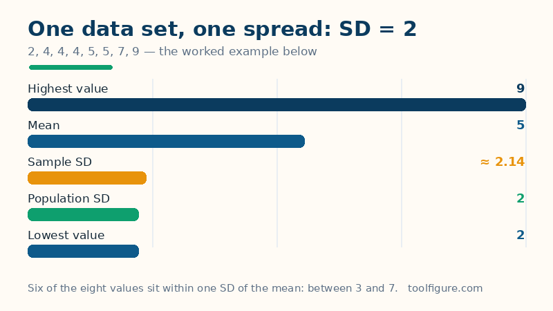 Bar chart of the worked example data set 2, 4, 4, 4, 5, 5, 7, 9: mean 5, population standard deviation 2, sample standard deviation about 2.14, lowest value 2 and highest value 9