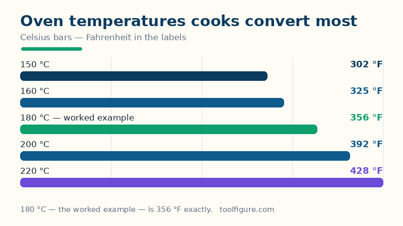 Bar chart of oven temperatures: 150 °C is 302 °F, 160 °C is 325 °F, the worked example 180 °C is 356 °F, 200 °C is 392 °F and 220 °C is 428 °F