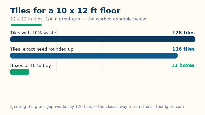 Bar chart of the worked example for a 10 by 12 foot floor with 12 by 12 inch tiles and a quarter-inch grout gap: 120 square feet needs 116 tiles, 128 tiles with a 10 percent waste allowance, which is 13 boxes of 10