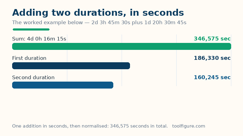 Bar chart of the worked example in seconds: the first duration of 2 days 3 hours 45 minutes 30 seconds is 186,330 seconds, the second of 1 day 20 hours 30 minutes 45 seconds is 160,245 seconds, and their sum is 346,575 seconds