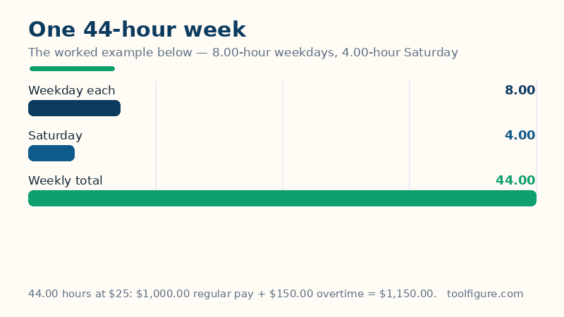 Bar chart of the worked example week: 8.00 hours Monday to Friday and 4.00 hours Saturday, for a 44.00-hour total