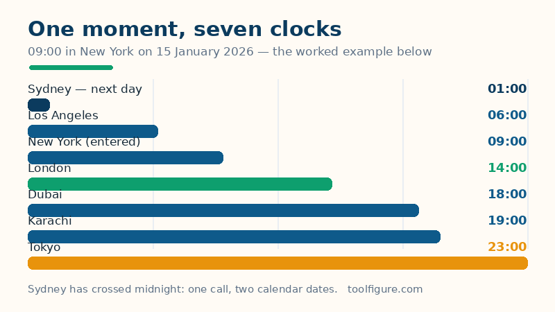 Bar chart of the same moment on seven clocks when it is 9:00 AM in New York on 15 January 2026: 1:00 AM next day in Sydney, 6:00 AM in Los Angeles, 9:00 AM in New York, 2:00 PM in London, 6:00 PM in Dubai, 7:00 PM in Karachi and 11:00 PM in Tokyo