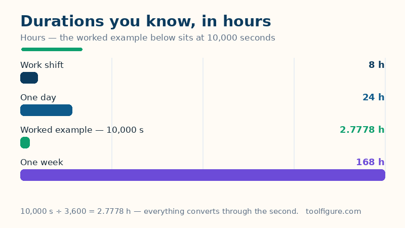 Bar chart of durations in hours: a work shift is 8, one day is 24, the worked example 10,000 seconds is 2.7778 and one week is 168