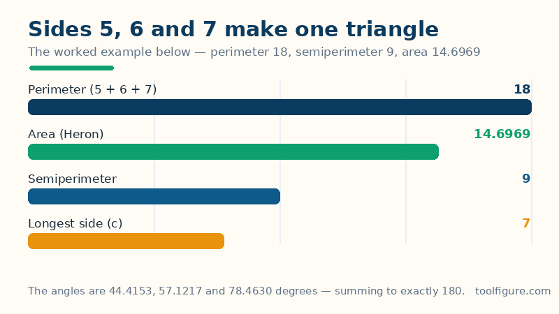 Bar chart of the worked example for a triangle with sides 5, 6 and 7: perimeter 18, semiperimeter 9 and area 14.6969