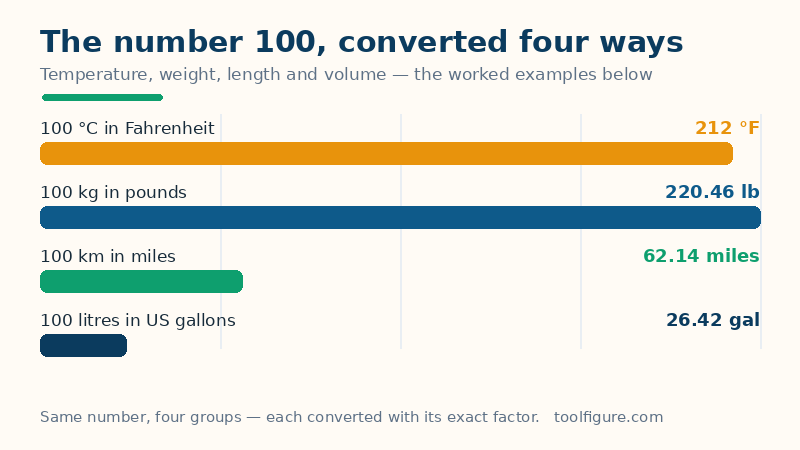 Bar chart of the number 100 converted four ways: 100 degrees Celsius is 212 degrees Fahrenheit, 100 kilograms is 220.46 pounds, 100 kilometres is 62.14 miles and 100 litres is 26.42 US gallons