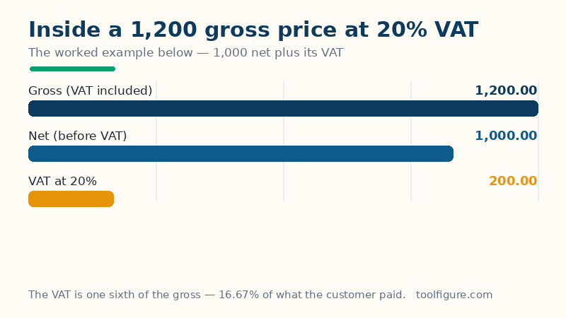 Bar chart of the worked example: a net amount of 1,000, VAT of 200 at 20 percent, and a gross amount of 1,200 with VAT included