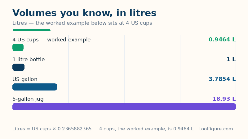 Bar chart of volumes in litres: 4 US cups is 0.9464, a 1 litre bottle is 1, a US gallon is 3.7854 and a 5-gallon jug is 18.93