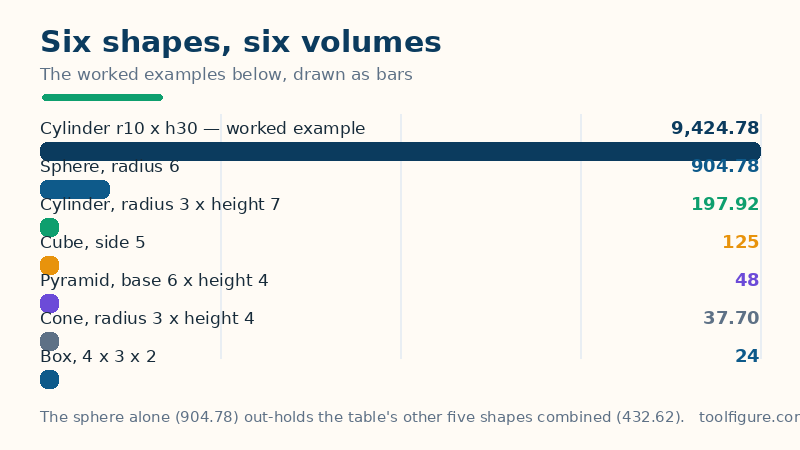 Bar chart of volumes from the worked examples: a cylinder of radius 10 and height 30 holds 9,424.78 cubic units, a sphere of radius 6 holds 904.78, a smaller cylinder 197.92, a cube of side 5 holds 125, a pyramid 48, a cone 37.70 and a box 24