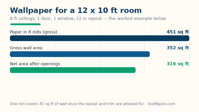 Bar chart of the worked example for a 12 by 10 foot room with 8 foot ceilings: 352 square feet of gross wall, 316 square feet after one door and one window are deducted, and 451 square feet of paper in the 8 rolls to buy