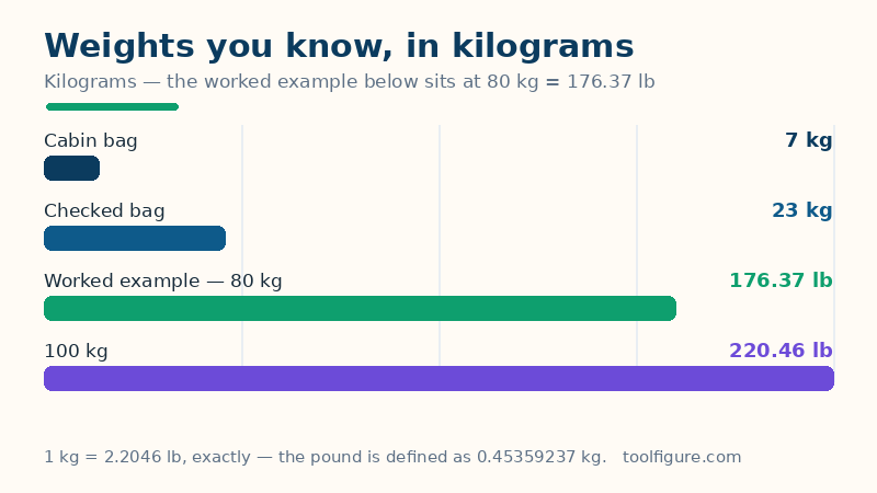 Bar chart of weights in kilograms: a cabin bag is 7 kg, a checked bag is 23 kg, the worked example 80 kg is 176.37 lb and a round 100 kg is 220.46 lb