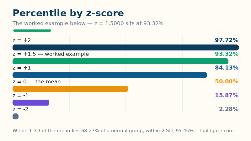 Bar chart of percentiles on the normal curve: a z-score of minus 2 is the 2.28 percentile, minus 1 is 15.87, zero is 50, plus 1 is 84.13, plus 1.5 is 93.32 and plus 2 is 97.72