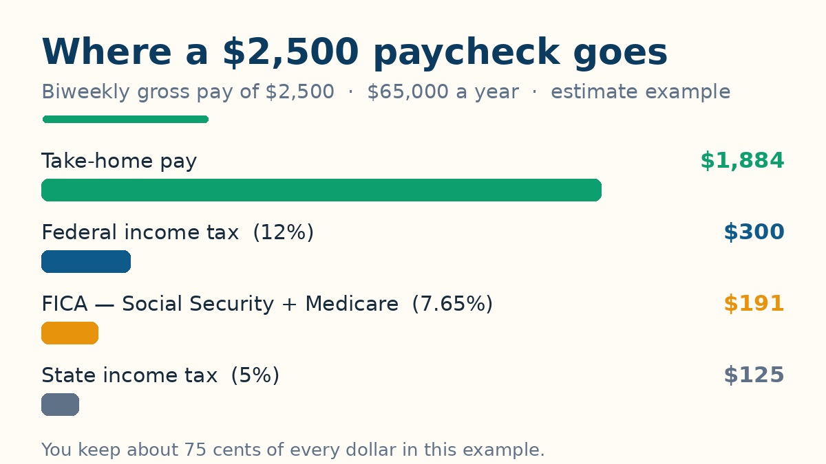 Bar chart showing where a $2,500 biweekly gross paycheck goes: $1,884 take-home, $300 federal tax, $191 FICA and $125 state tax
