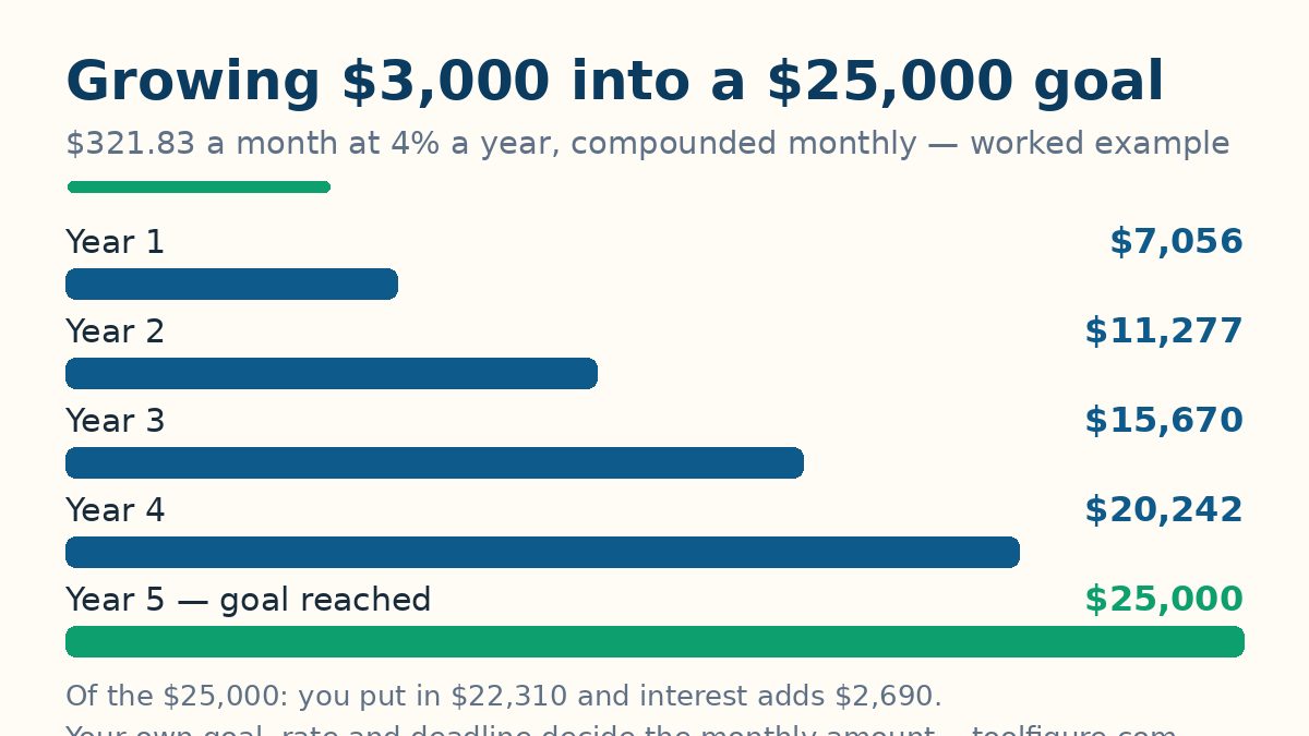 Bar chart of a savings goal growing year by year: $7,056 after year 1, $11,277 after year 2, $15,670 after year 3, $20,242 after year 4 and the $25,000 goal reached in year 5